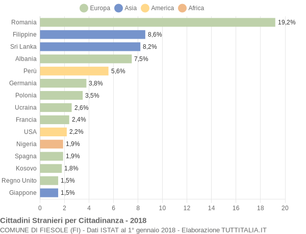 Grafico cittadinanza stranieri - Fiesole 2018