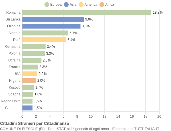 Grafico cittadinanza stranieri - Fiesole 2019