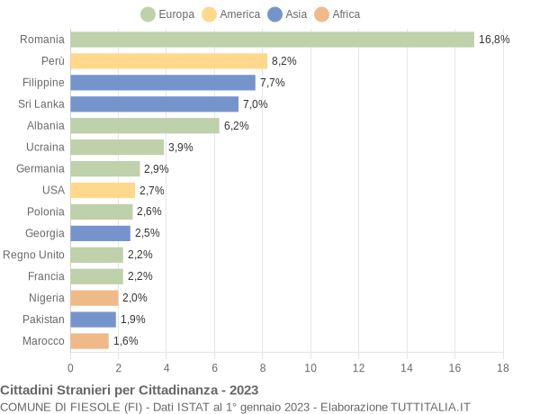 Grafico cittadinanza stranieri - Fiesole 2023