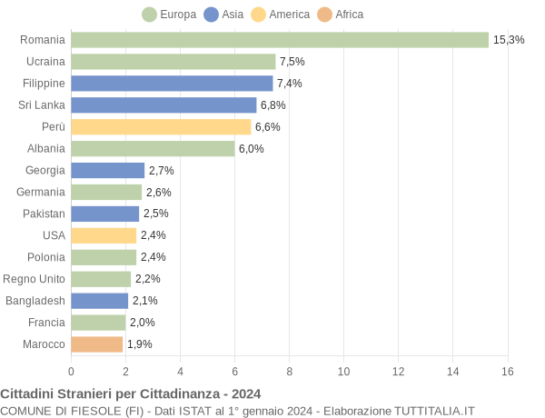 Grafico cittadinanza stranieri - Fiesole 2024