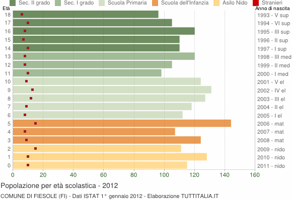 Grafico Popolazione in età scolastica - Fiesole 2012