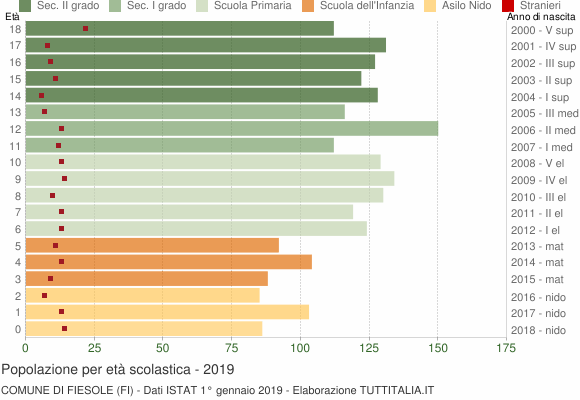 Grafico Popolazione in età scolastica - Fiesole 2019