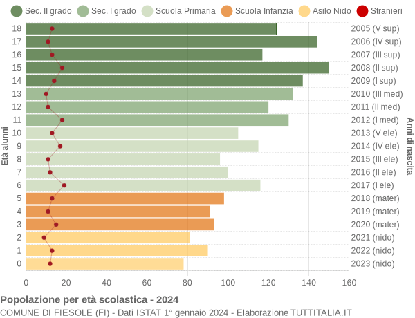 Grafico Popolazione in età scolastica - Fiesole 2024