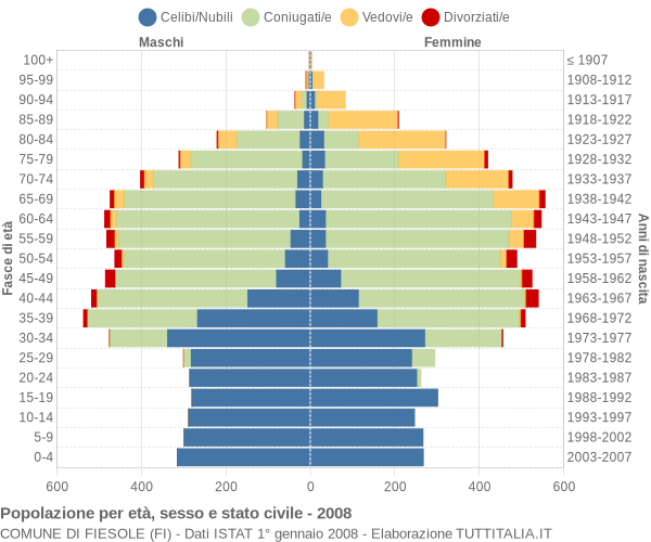 Grafico Popolazione per età, sesso e stato civile Comune di Fiesole (FI)