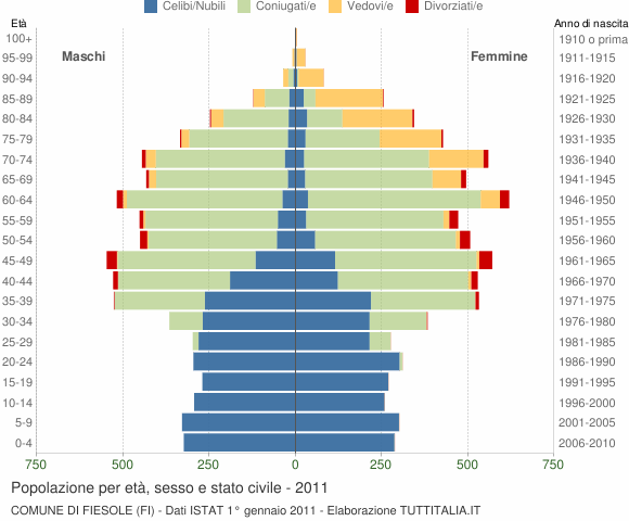 Grafico Popolazione per età, sesso e stato civile Comune di Fiesole (FI)