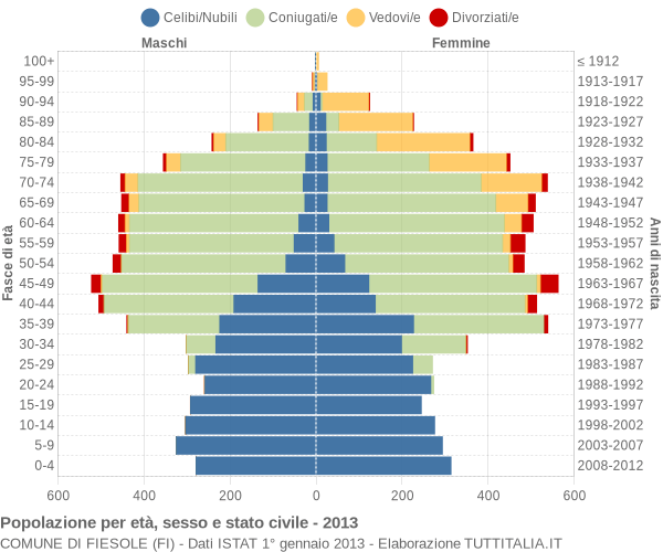 Grafico Popolazione per età, sesso e stato civile Comune di Fiesole (FI)