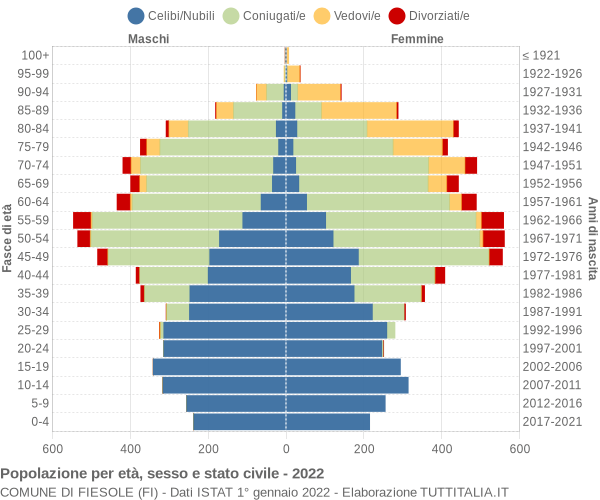 Grafico Popolazione per età, sesso e stato civile Comune di Fiesole (FI)