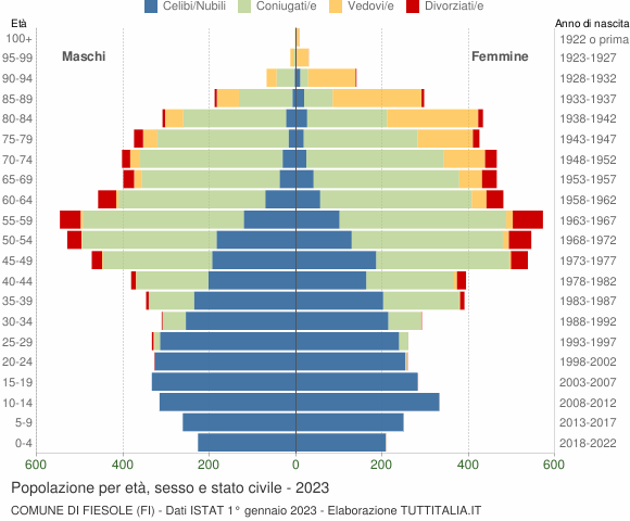 Grafico Popolazione per età, sesso e stato civile Comune di Fiesole (FI)