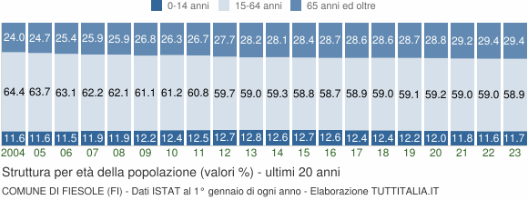 Grafico struttura della popolazione Comune di Fiesole (FI)
