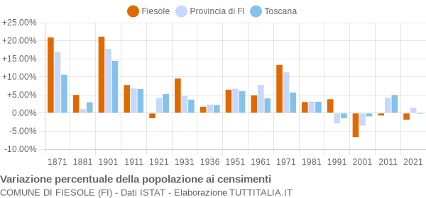 Grafico variazione percentuale della popolazione Comune di Fiesole (FI)