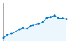 Grafico andamento storico popolazione Comune di Fiesole (FI)