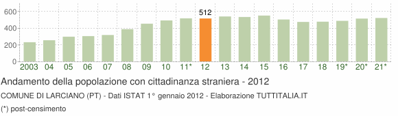 Grafico andamento popolazione stranieri Comune di Larciano (PT)