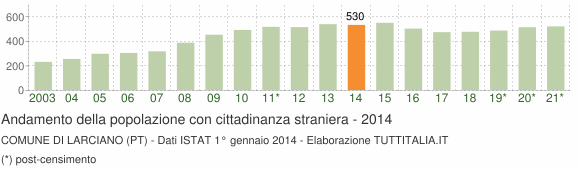 Grafico andamento popolazione stranieri Comune di Larciano (PT)