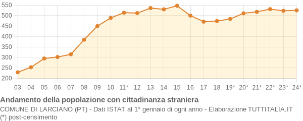 Andamento popolazione stranieri Comune di Larciano (PT)