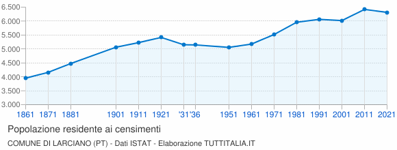 Grafico andamento storico popolazione Comune di Larciano (PT)