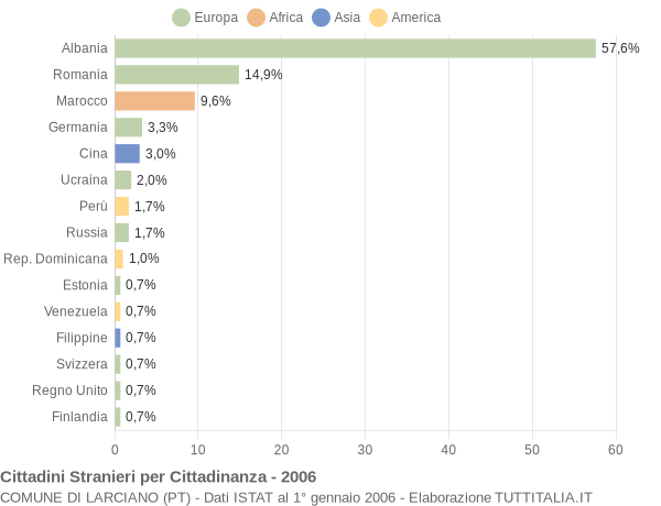 Grafico cittadinanza stranieri - Larciano 2006