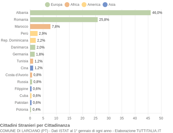 Grafico cittadinanza stranieri - Larciano 2010