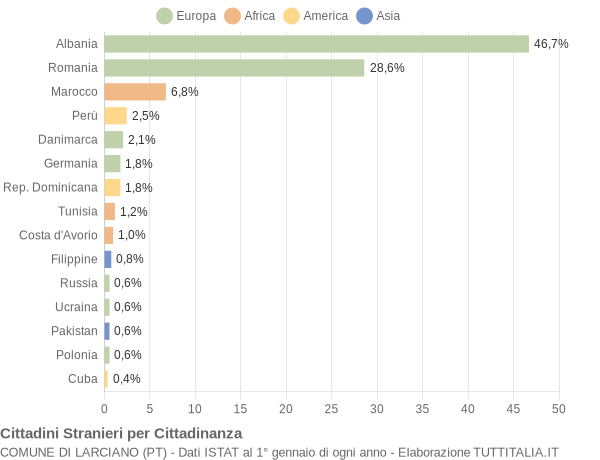 Grafico cittadinanza stranieri - Larciano 2011