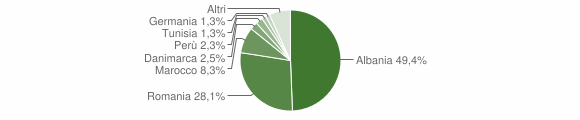 Grafico cittadinanza stranieri - Larciano 2014