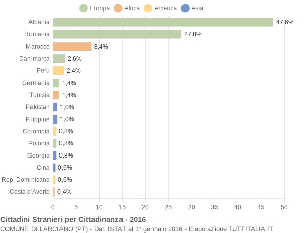 Grafico cittadinanza stranieri - Larciano 2016