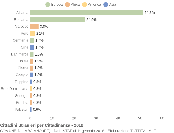 Grafico cittadinanza stranieri - Larciano 2018