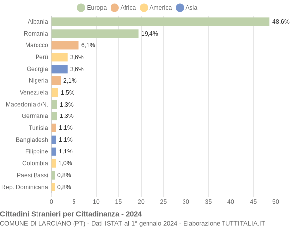 Grafico cittadinanza stranieri - Larciano 2024