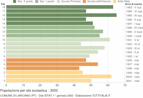 Grafico Popolazione in età scolastica - Larciano 2002