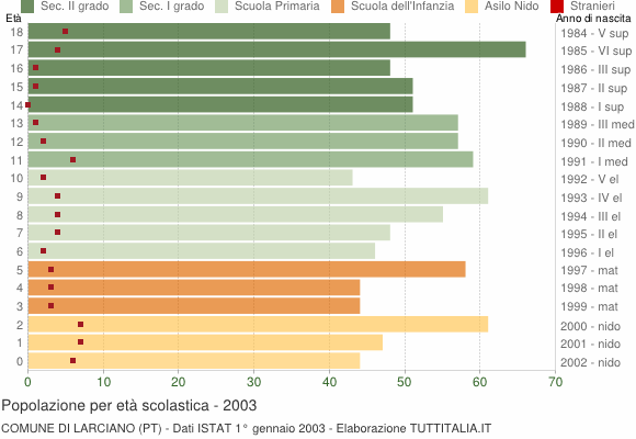 Grafico Popolazione in età scolastica - Larciano 2003