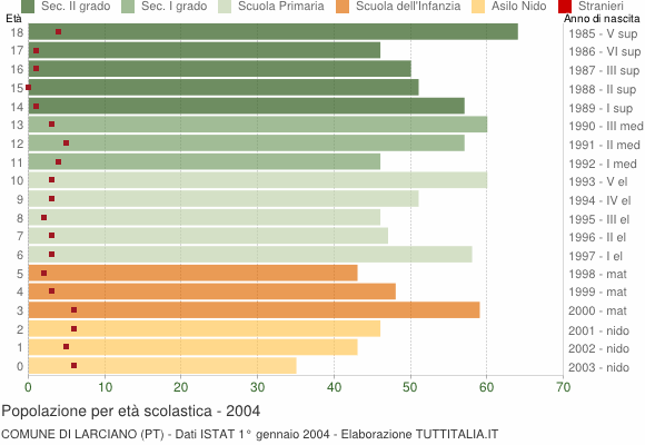 Grafico Popolazione in età scolastica - Larciano 2004