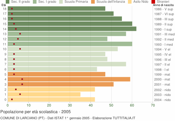 Grafico Popolazione in età scolastica - Larciano 2005