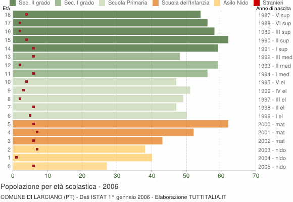 Grafico Popolazione in età scolastica - Larciano 2006