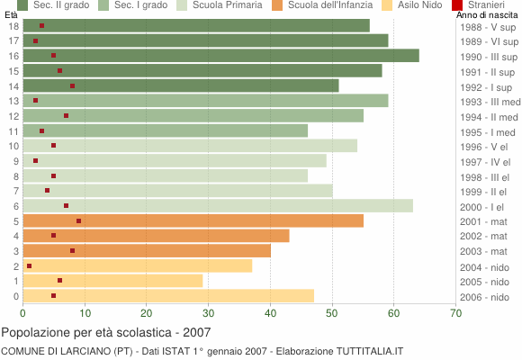 Grafico Popolazione in età scolastica - Larciano 2007