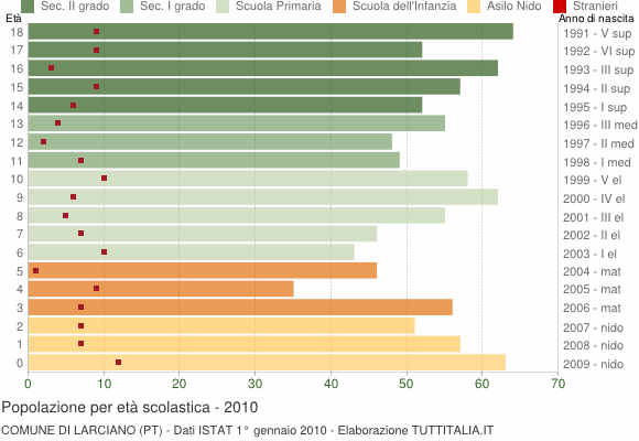 Grafico Popolazione in età scolastica - Larciano 2010