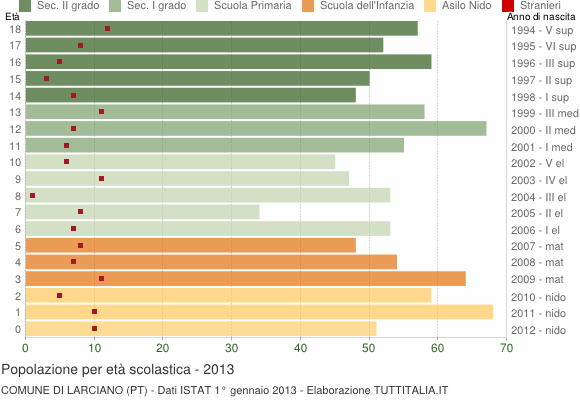 Grafico Popolazione in età scolastica - Larciano 2013