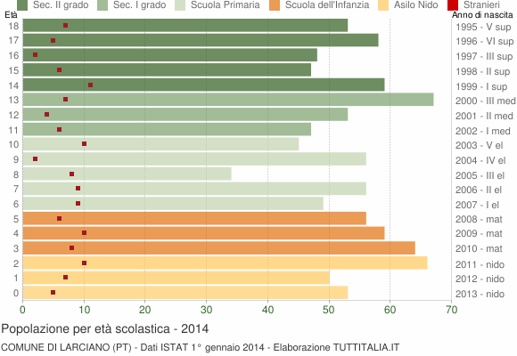 Grafico Popolazione in età scolastica - Larciano 2014