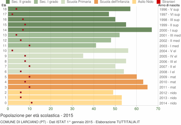 Grafico Popolazione in età scolastica - Larciano 2015