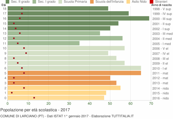 Grafico Popolazione in età scolastica - Larciano 2017