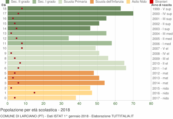 Grafico Popolazione in età scolastica - Larciano 2018