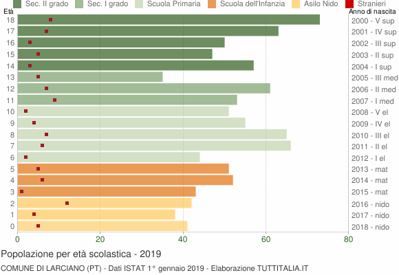 Grafico Popolazione in età scolastica - Larciano 2019