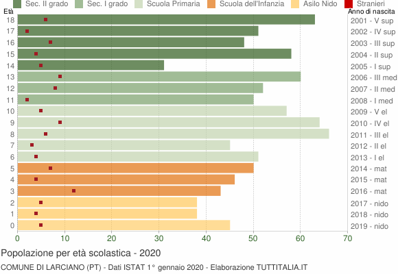 Grafico Popolazione in età scolastica - Larciano 2020