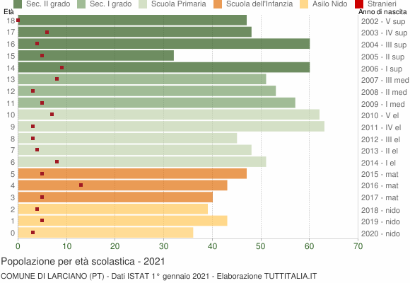 Grafico Popolazione in età scolastica - Larciano 2021