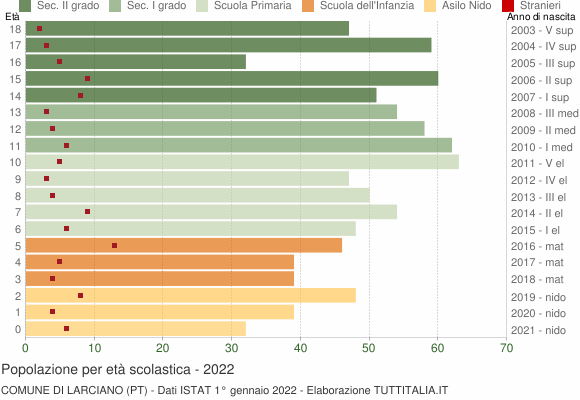 Grafico Popolazione in età scolastica - Larciano 2022