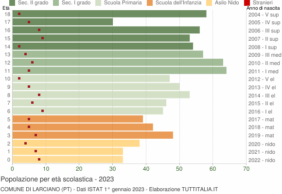 Grafico Popolazione in età scolastica - Larciano 2023