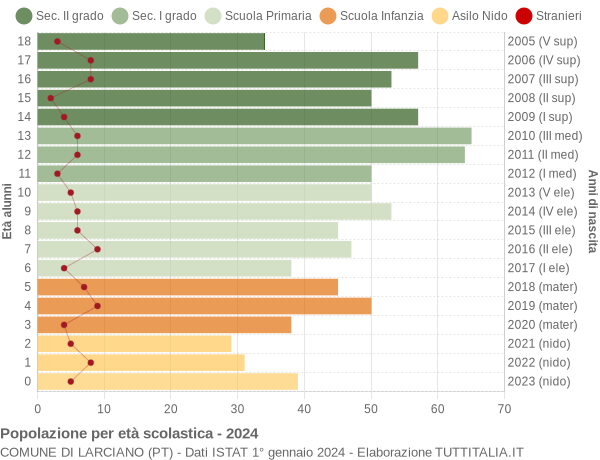 Grafico Popolazione in età scolastica - Larciano 2024