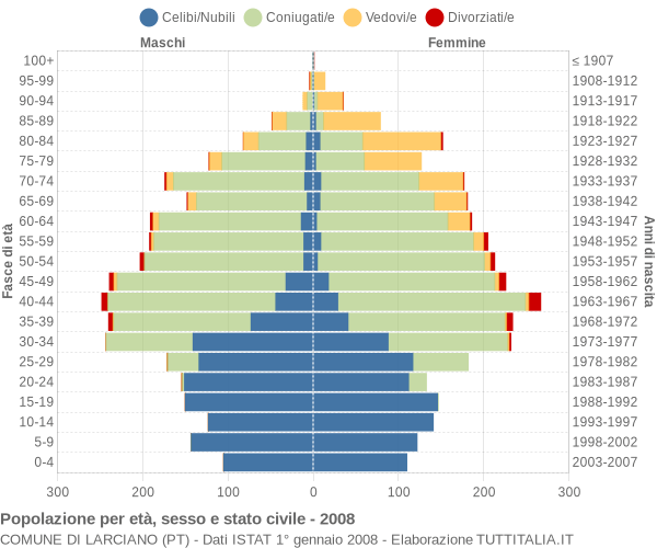 Grafico Popolazione per età, sesso e stato civile Comune di Larciano (PT)