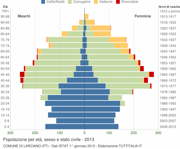 Grafico Popolazione per età, sesso e stato civile Comune di Larciano (PT)