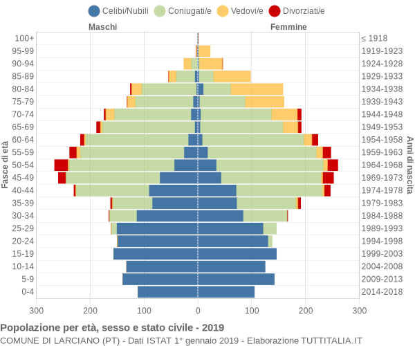 Grafico Popolazione per età, sesso e stato civile Comune di Larciano (PT)