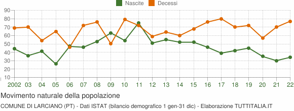 Grafico movimento naturale della popolazione Comune di Larciano (PT)