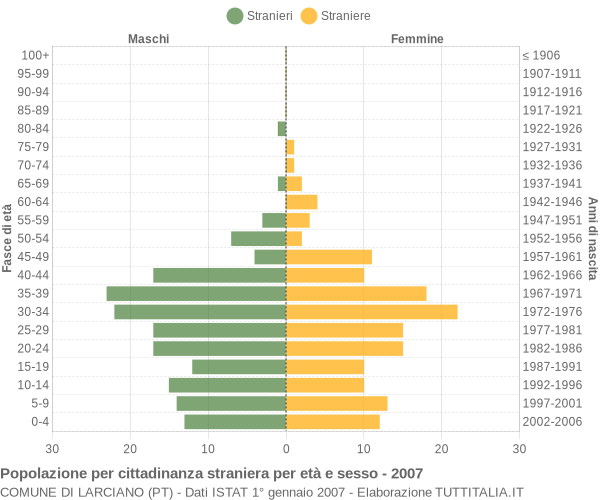 Grafico cittadini stranieri - Larciano 2007