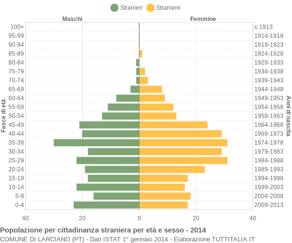 Grafico cittadini stranieri - Larciano 2014